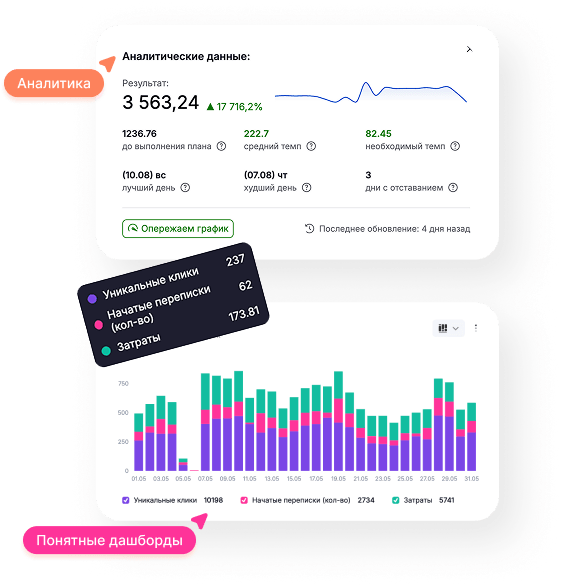 Всё под контролем — от рекламы до продаж.