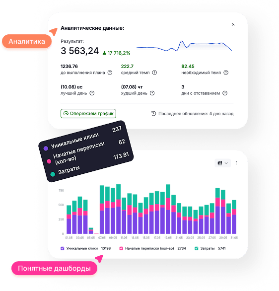Всё под контролем — от рекламы до продаж.